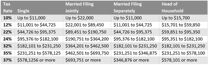 New 2023 IRS Income Tax Brackets And Phaseouts